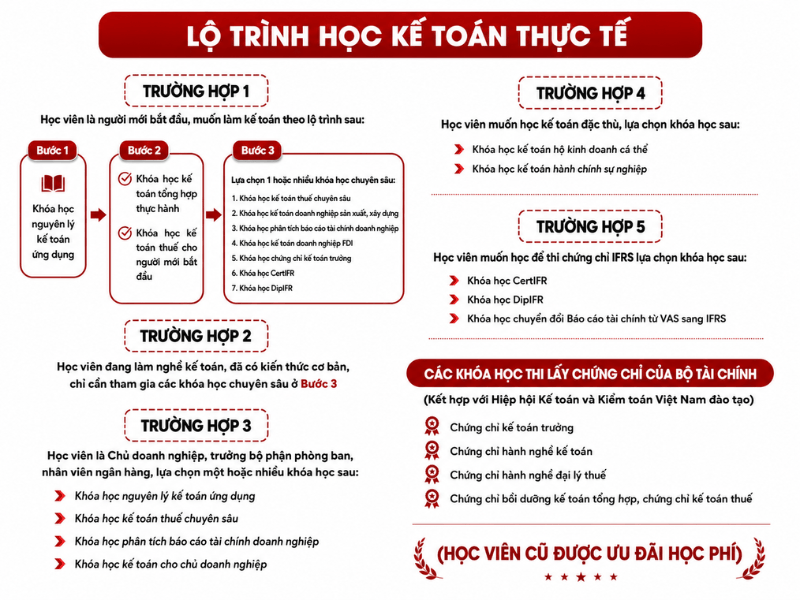lộ trình học kế toán thực tế 